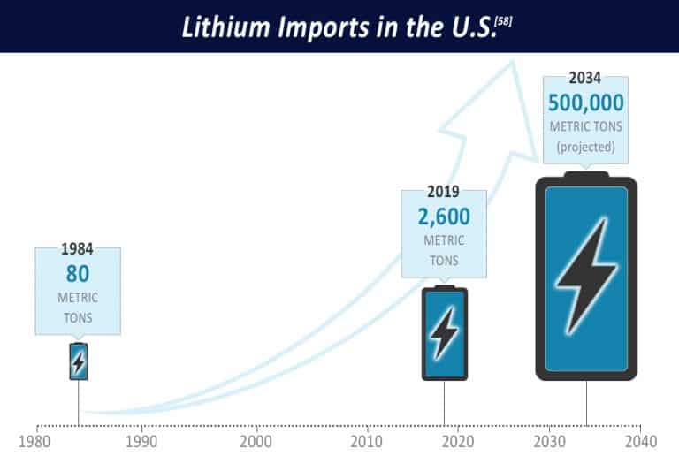 Lithium Imports Timeline