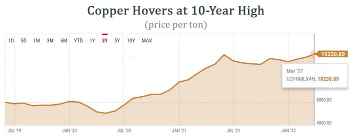 Copper-chart